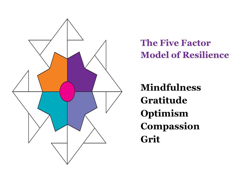 The 5 factor model of resilience: mindfulness, gratitute, optimism, compassion, grit